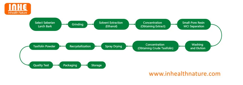 Taxifolin Powder Flow Chart
